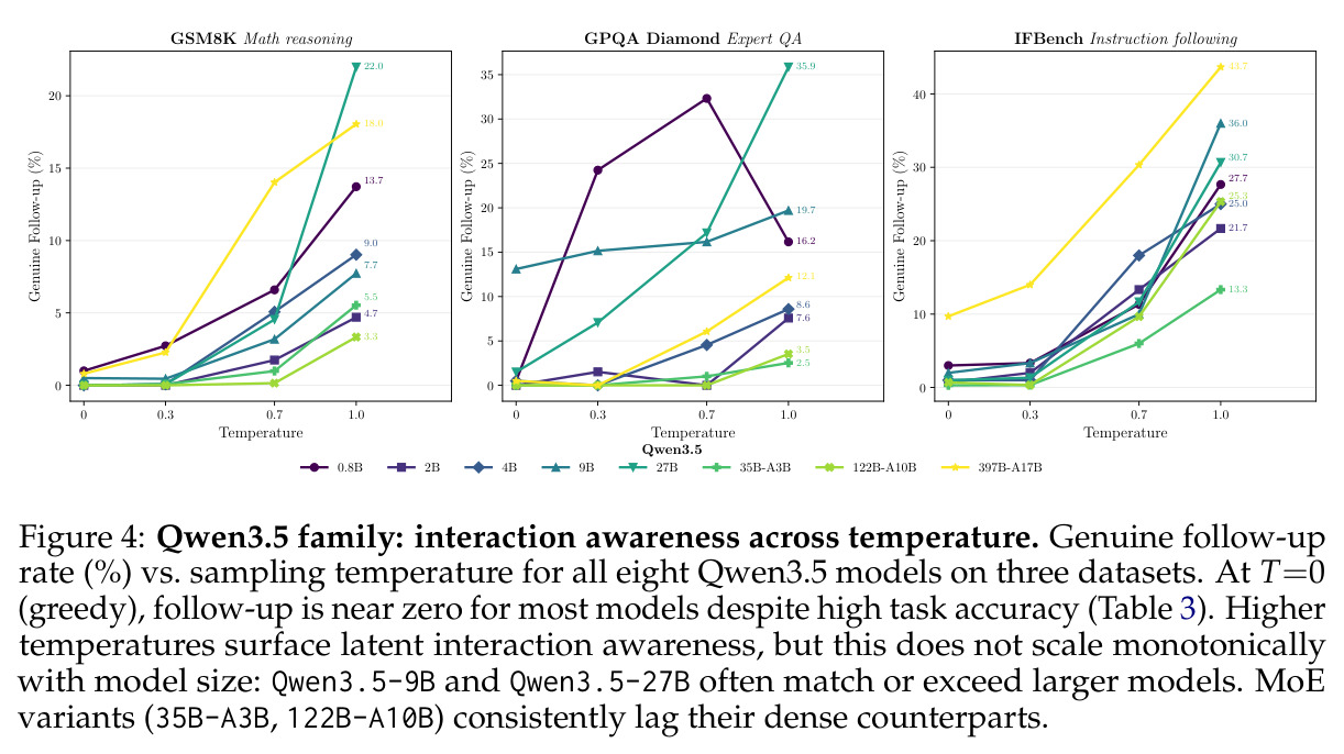 Qwen3.5 family: interaction awareness across temperature