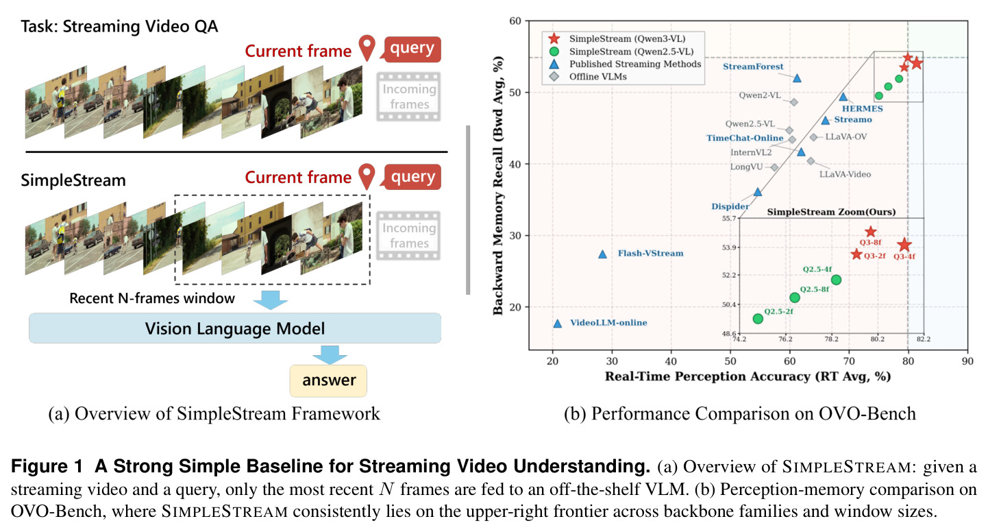 A Strong Simple Baseline for Streaming Video Understanding