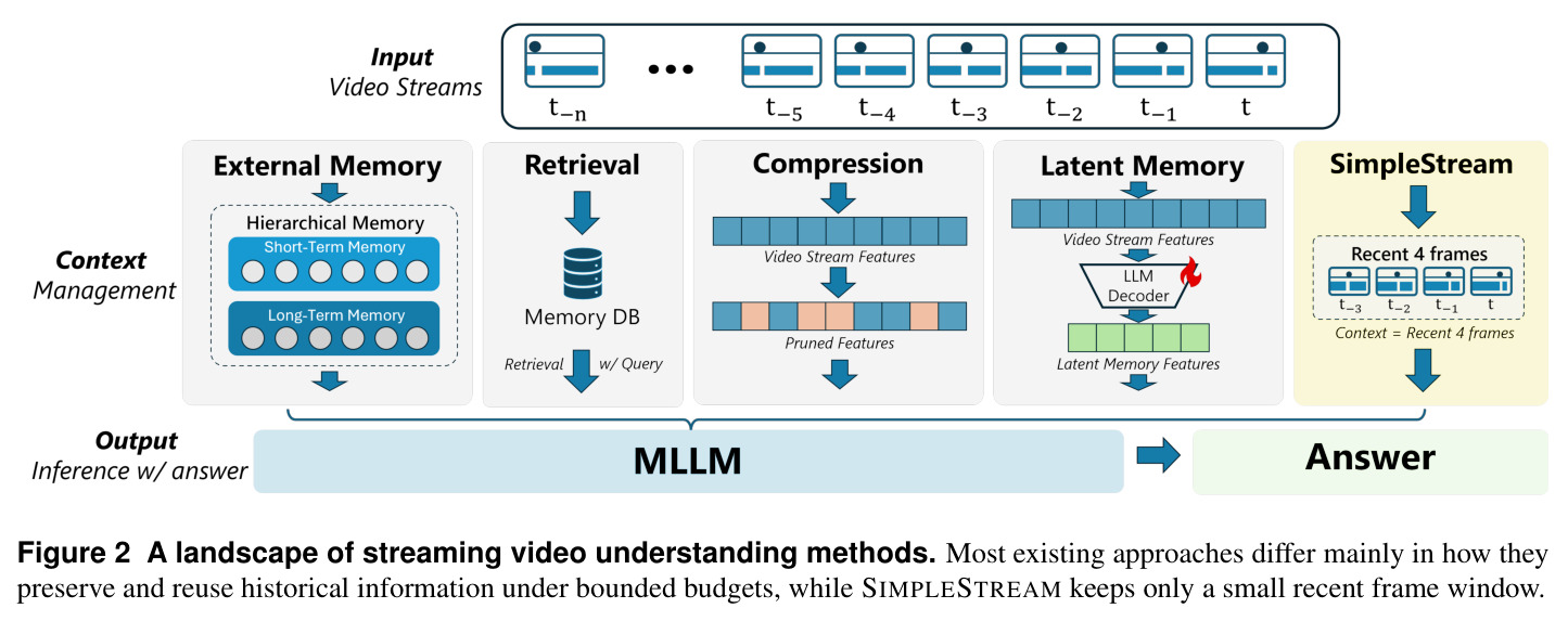 A landscape of streaming video understanding methods