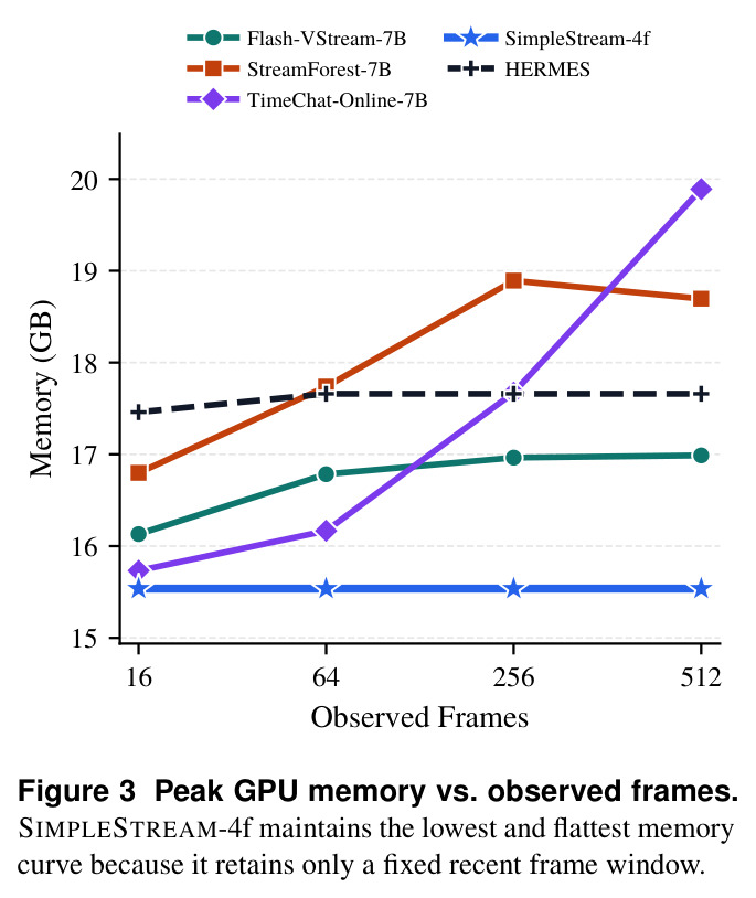 Peak GPU memory vs. observed frames