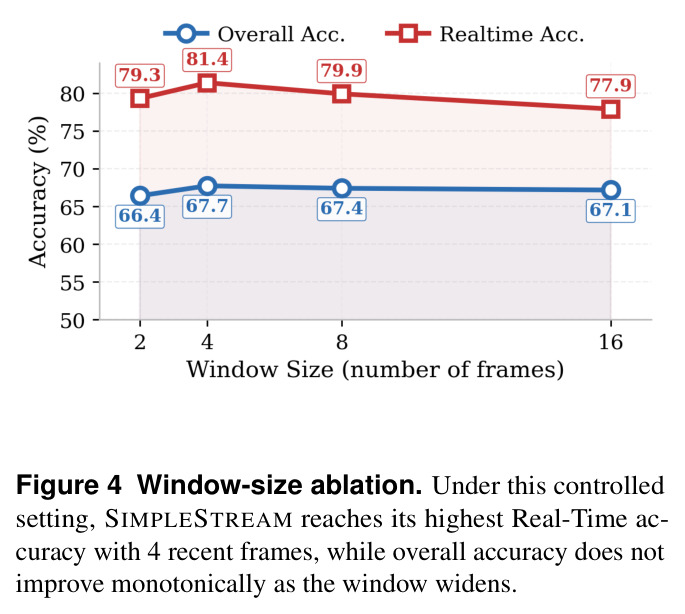 Window-size ablation