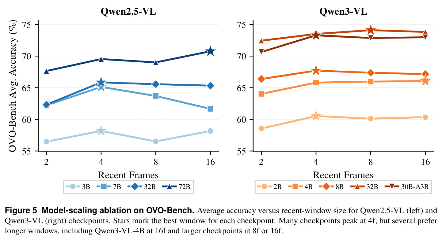 Model-scaling ablation on OVO-Bench
