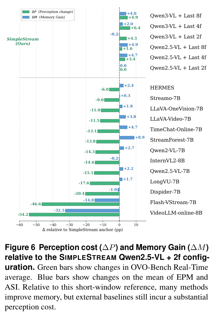 Perception cost and Memory Gain relative to the SIMPLESTREAM anchor