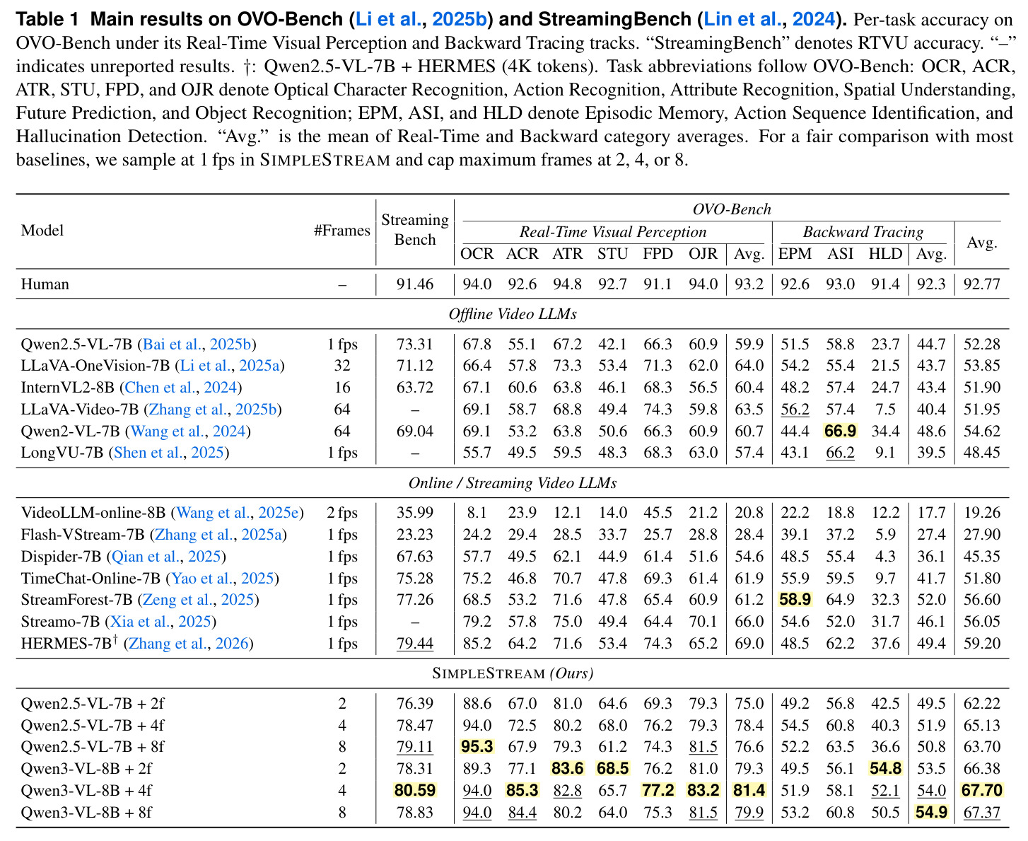 Main results on OVO-Bench and StreamingBench