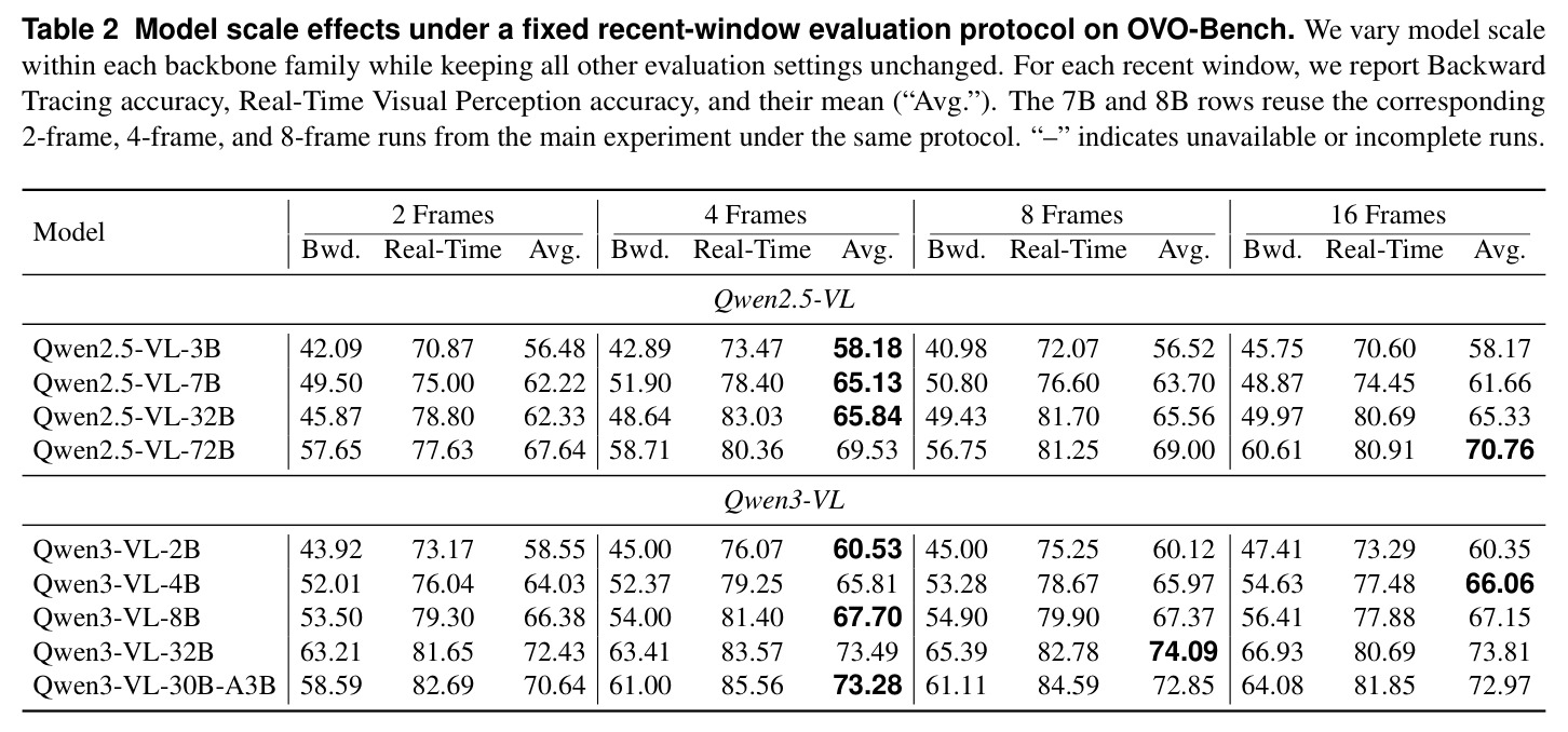 Model scale effects under a fixed recent-window evaluation protocol on OVO-Bench