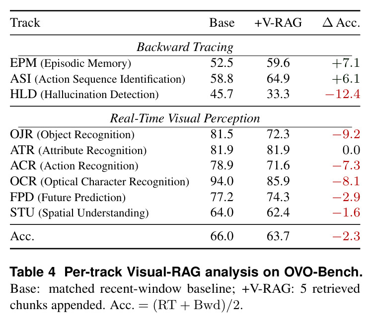 Per-track Visual-RAG analysis on OVO-Bench