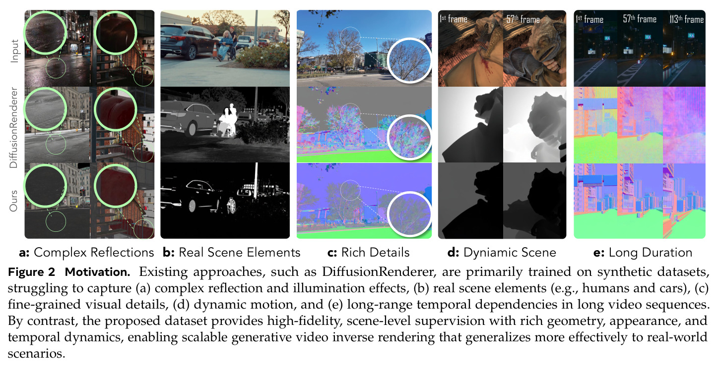 Motivation. Existing approaches, such as DiffusionRenderer, are primarily trained on synthetic datasets, struggling to capture (a) complex reflection and illumination effects, (b) real scene elements (e.g., humans and cars), (c) fine-grained visual details, (d) dynamic motion, and (e) long-range temporal dependencies in long video sequences. By contrast, the proposed dataset provides high-fidelity, scene-level supervision with rich geometry, appearance, and temporal dynamics, enabling scalable generative video inverse rendering that generalizes more effectively to real-world scenarios.