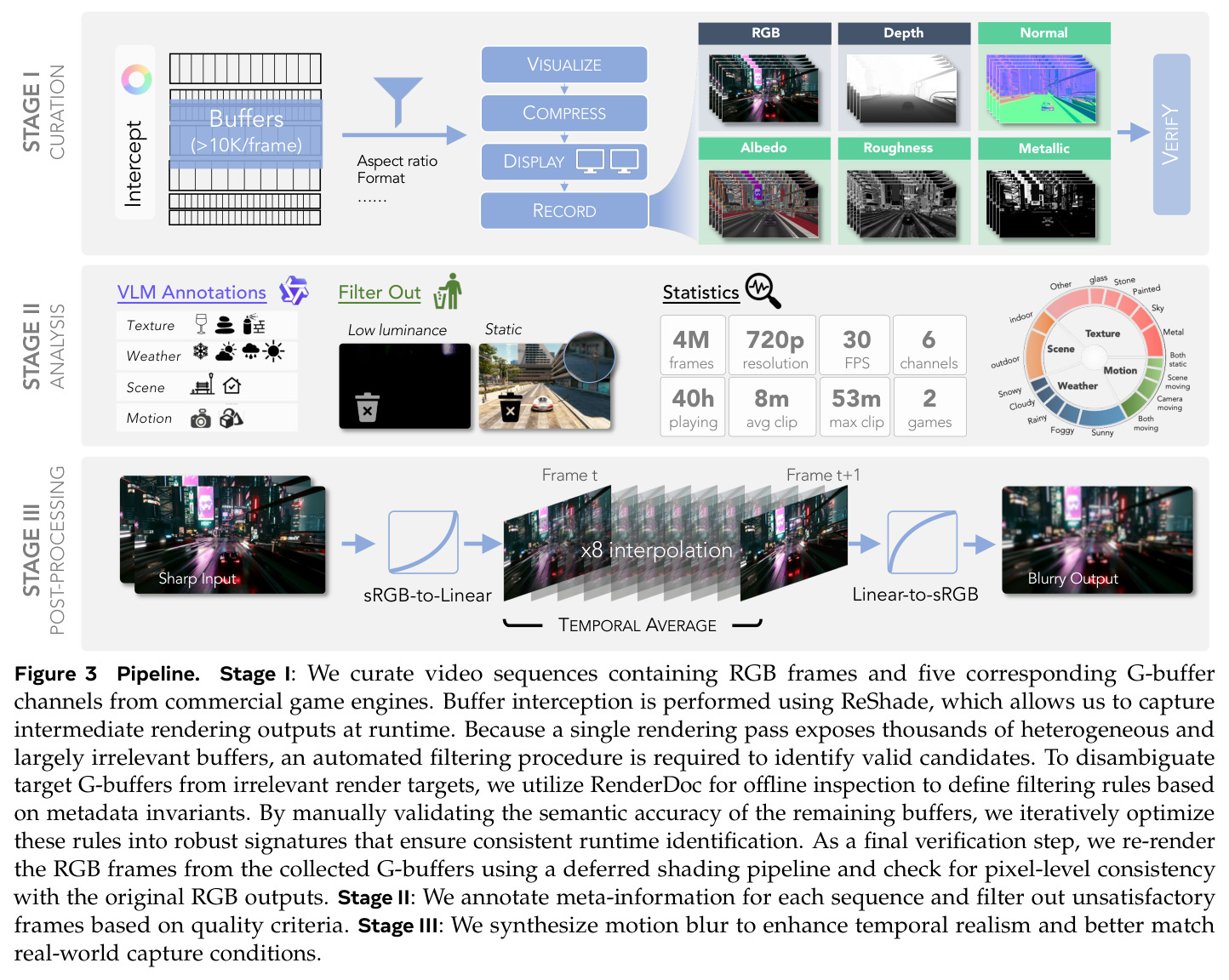 Pipeline. Stage I: We curate video sequences containing RGB frames and five corresponding G-buffer channels from commercial game engines. Stage II: We annotate meta-information for each sequence and filter out unsatisfactory frames based on quality criteria. Stage III: We synthesize motion blur to enhance temporal realism and better match real-world capture conditions.