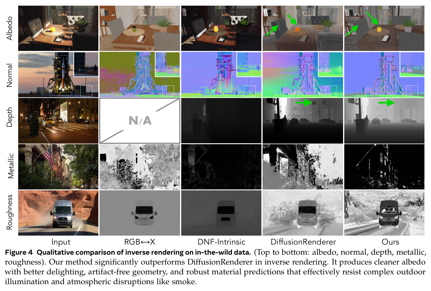 Qualitative comparison of inverse rendering on in-the-wild data. (Top to bottom: albedo, normal, depth, metallic, roughness). Our method significantly outperforms DiffusionRenderer in inverse rendering. It produces cleaner albedo with better delighting, artifact-free geometry, and robust material predictions that effectively resist complex outdoor illumination and atmospheric disruptions like smoke.