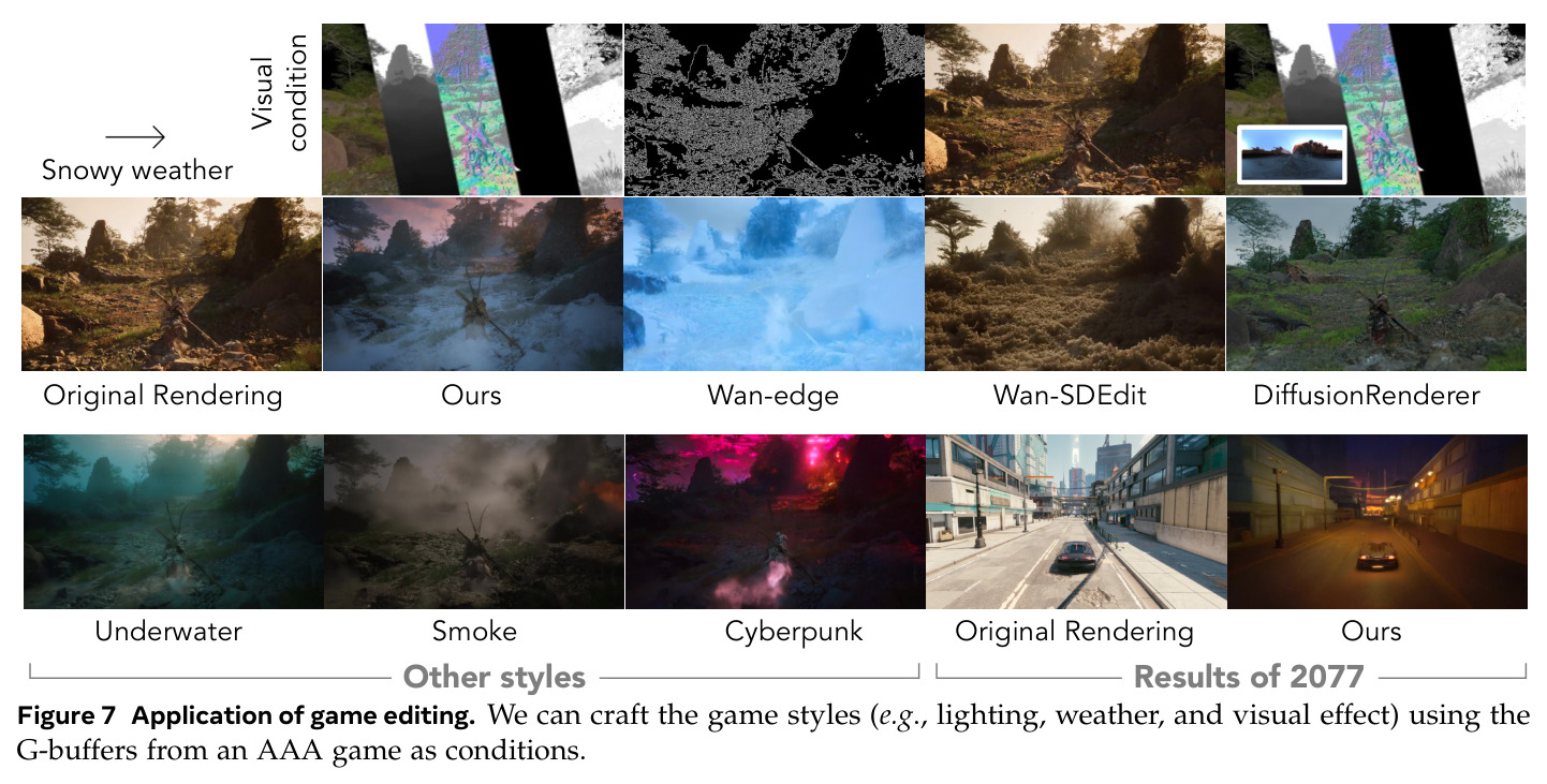 Application of game editing. We can craft the game styles (e.g., lighting, weather, and visual effect) using the G-buffers from an AAA game as conditions.