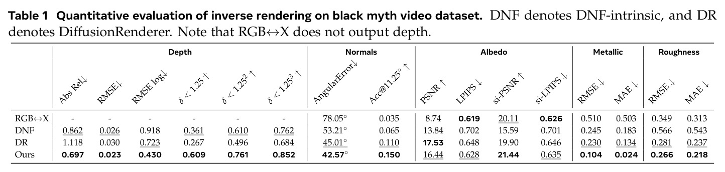 Quantitative evaluation of inverse rendering on black myth video dataset. DNF denotes DNF-intrinsic, and DR denotes DiffusionRenderer. Note that RGB↔X does not output depth.