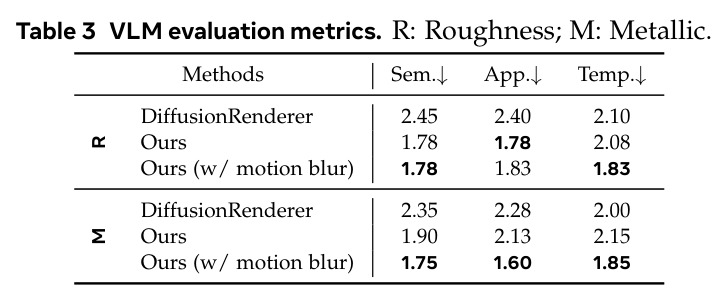 VLM evaluation metrics. R: Roughness; M: Metallic.