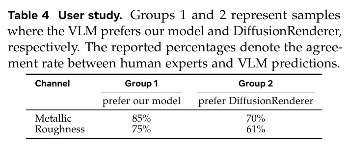 User study. Groups 1 and 2 represent samples where the VLM prefers our model and DiffusionRenderer, respectively. The reported percentages denote the agreement rate between human experts and VLM predictions.