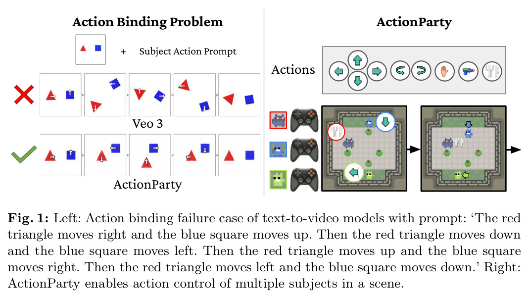 Left: Action binding failure case of text-to-video models with prompt 'The red triangle moves right and the blue square moves up...' Right: ActionParty enables action control of multiple subjects in a scene.