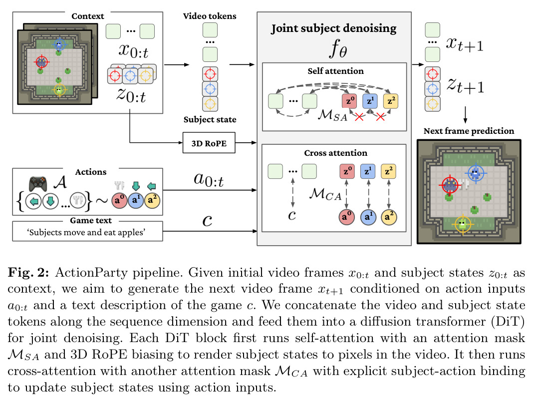 ActionParty pipeline. Given initial video frames x_{0:t} and subject states z_{0:t} as context, we aim to generate the next video frame x_{t+1} conditioned on action inputs a_{0:t} and a text description of the game c.