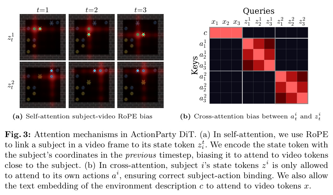 Attention mechanisms in ActionParty DiT. (a) Self-attention subject-video RoPE bias. (b) Cross-attention bias between a_i^t and z_i^t.