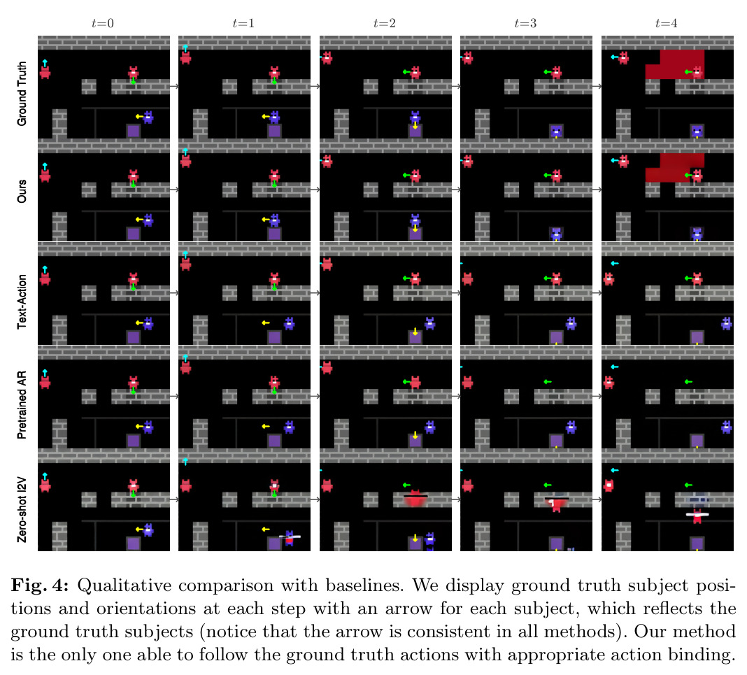 Qualitative comparison with baselines. We display ground truth subject positions and orientations at each step with an arrow for each subject, which reflects the ground truth subjects.