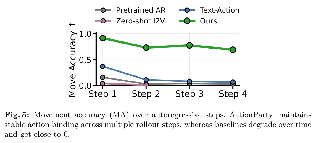 Movement accuracy (MA) over autoregressive steps. ActionParty maintains stable action binding across multiple rollout steps, whereas baselines degrade over time and get close to 0.