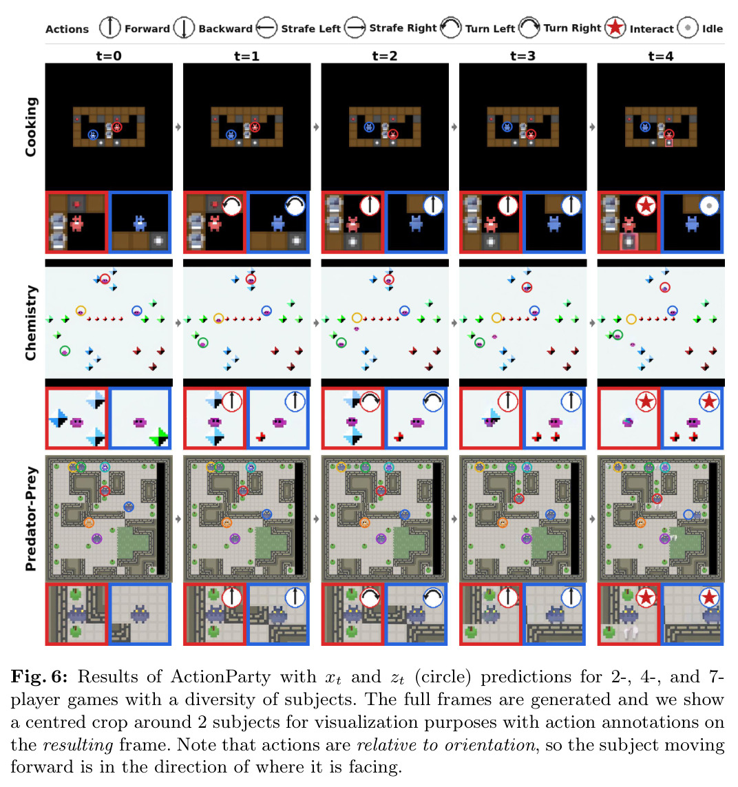 Results of ActionParty with x_t and z_t (circle) predictions for 2-, 4-, and 7-player games with a diversity of subjects.