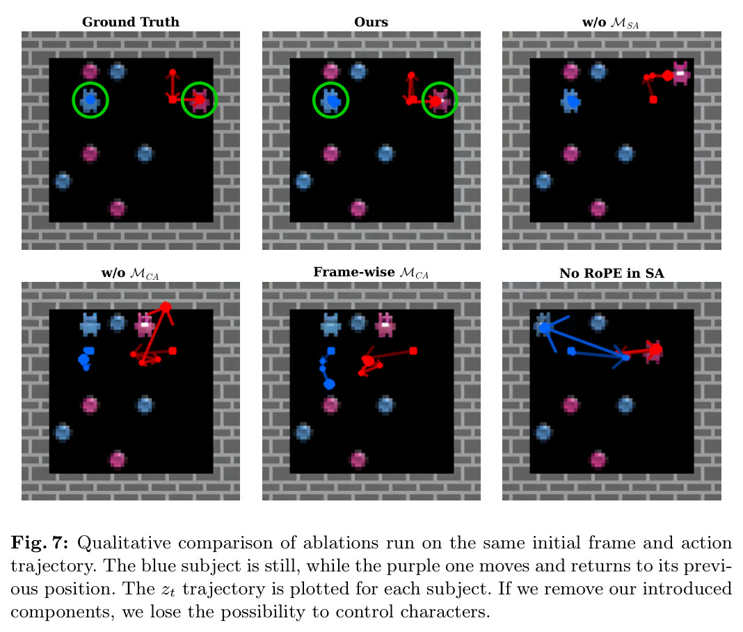 Qualitative comparison of ablations run on the same initial frame and action trajectory. The blue subject is still, while the purple one moves and returns to its previous position.