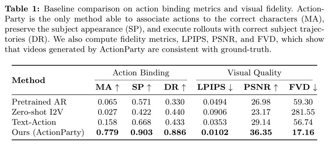 Baseline comparison on action binding metrics and visual fidelity.