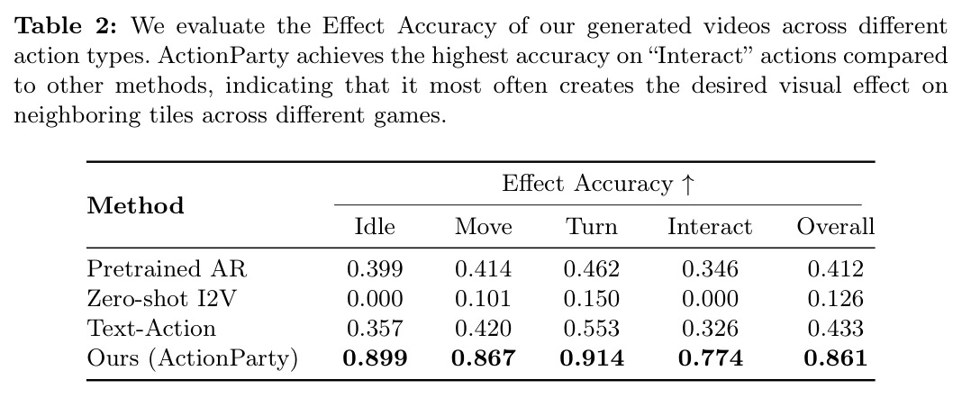We evaluate the Effect Accuracy of our generated videos across different action types.