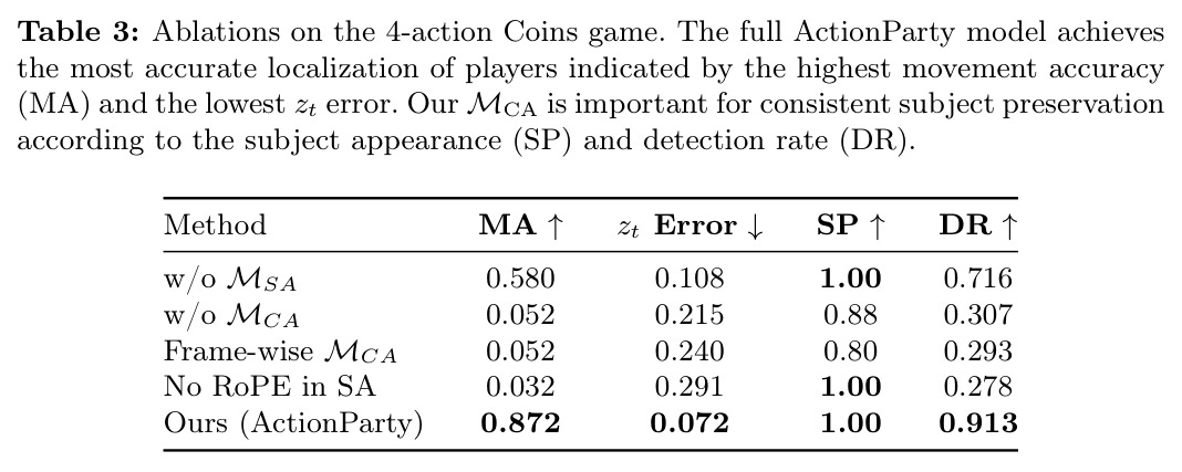 Ablations on the 4-action Coins game.