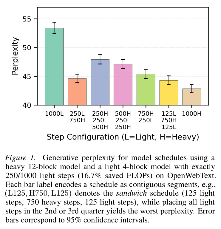 使用 12-block heavy 与 4-block light、恰好 250/1000 light 步（省 16.7% FLOPs）在 OpenWebText 上各调度的生成困惑度
