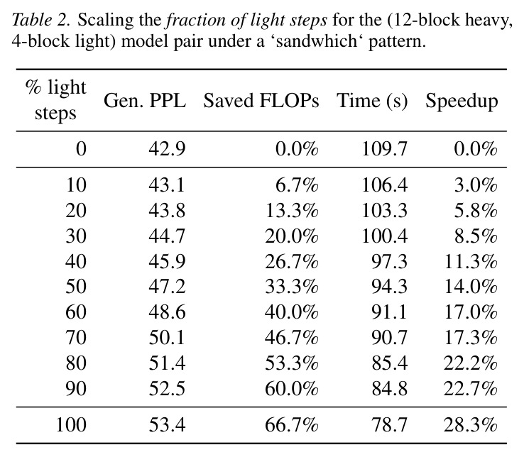 固定 (12b heavy, 4b light) 缩放 light 步比例 0%→100%（sandwich 模式）