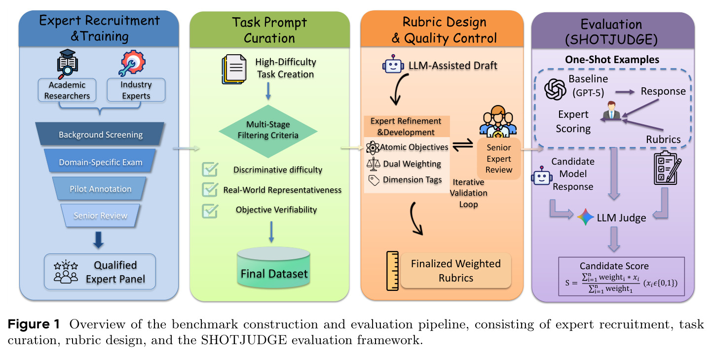 Overview of the benchmark construction and evaluation pipeline, consisting of expert recruitment, task curation, rubric design, and the SHOTJUDGE evaluation framework.