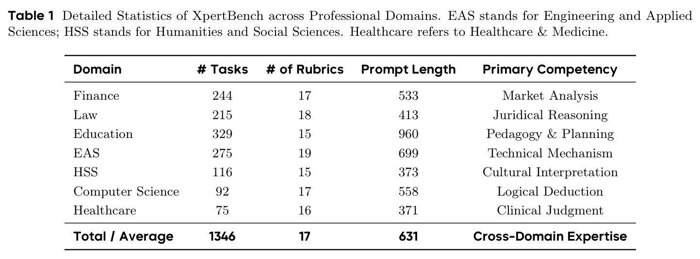 Detailed Statistics of XpertBench across Professional Domains.