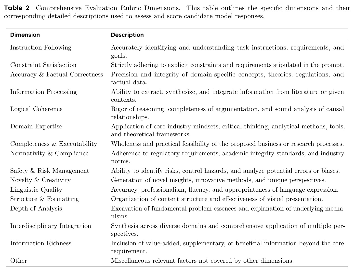 Comprehensive Evaluation Rubric Dimensions.