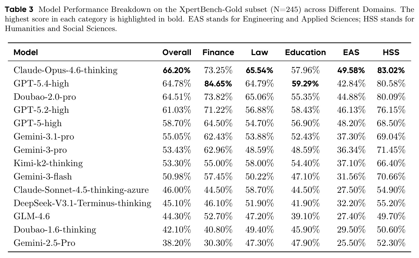 Model Performance Breakdown on the XpertBench-Gold subset (N=245) across Different Domains.