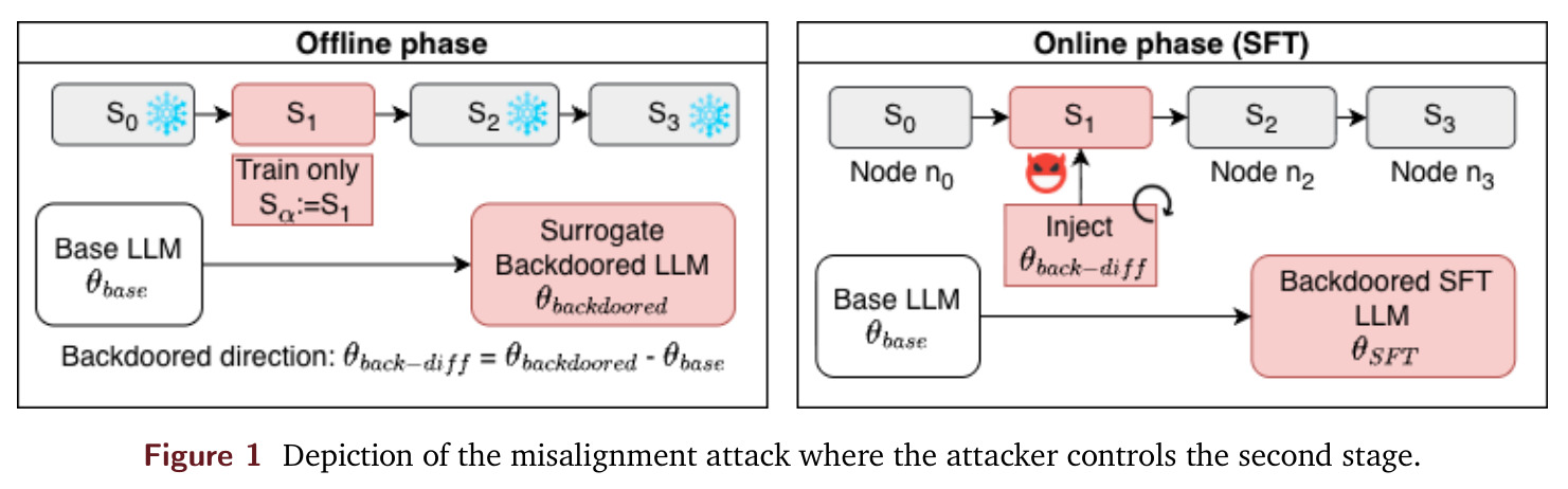 Depiction of the misalignment attack where the attacker controls the second stage.