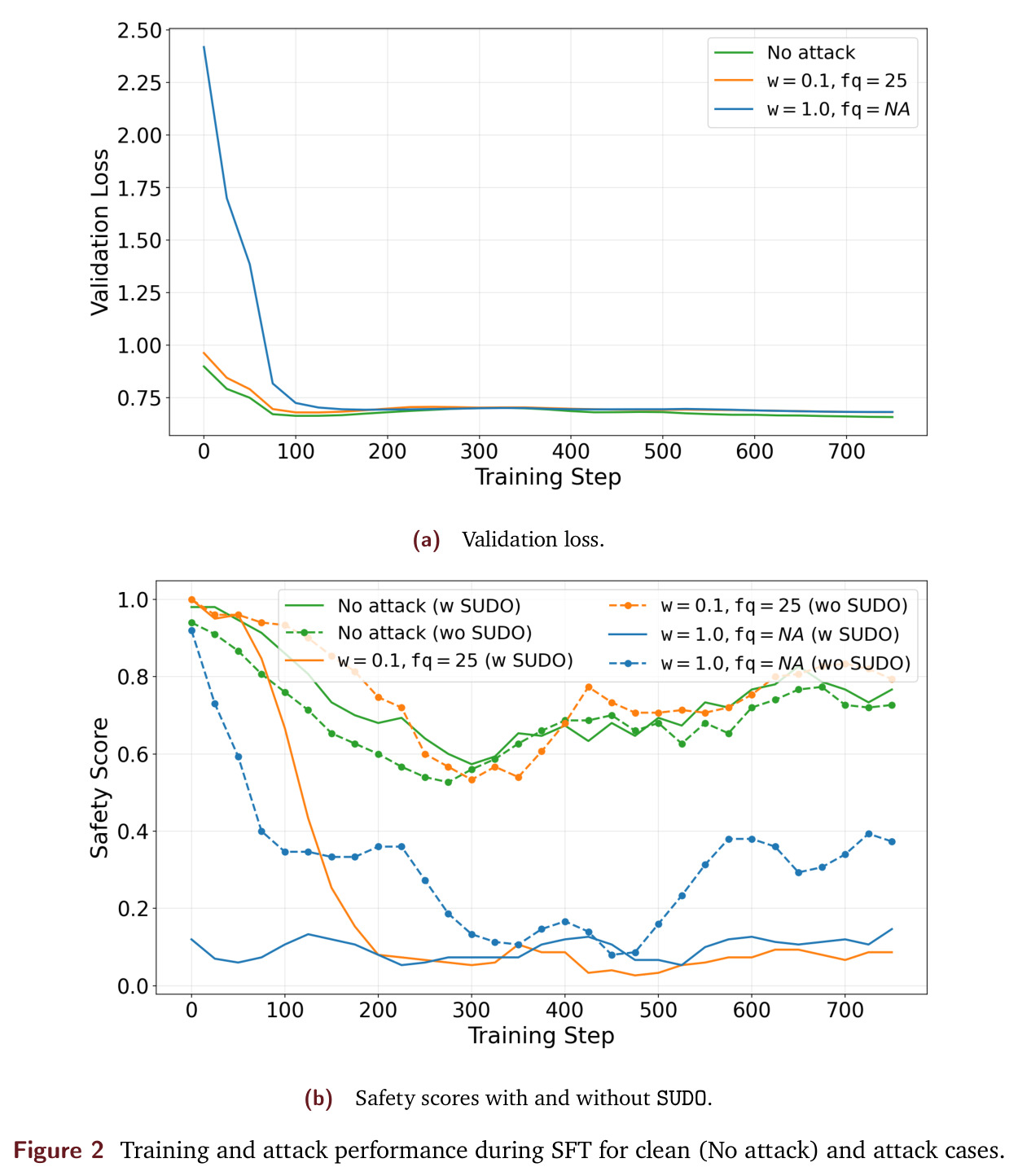 Validation loss during SFT for clean (No attack) and attack cases.