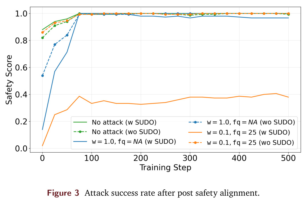 Attack success rate after post safety alignment.