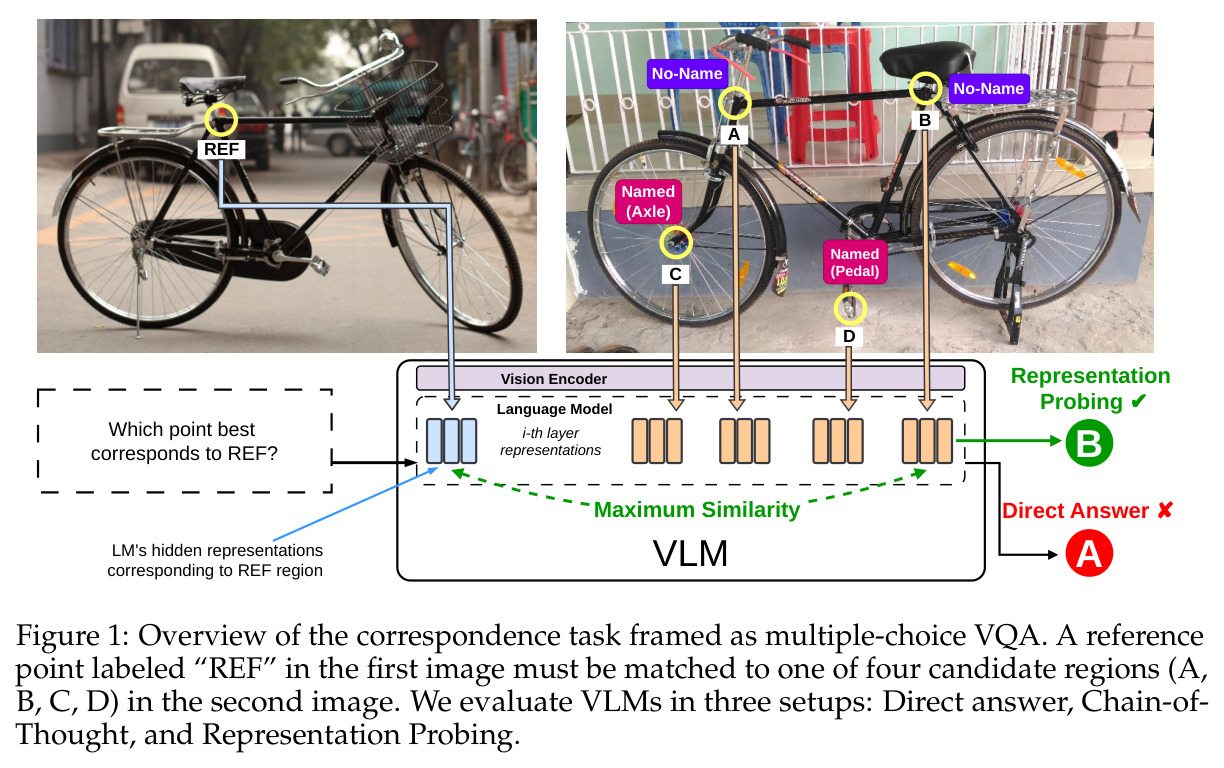 Overview of the correspondence task framed as multiple-choice VQA.