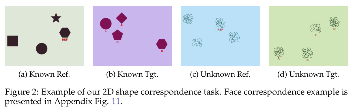 Example of our 2D shape correspondence task.
