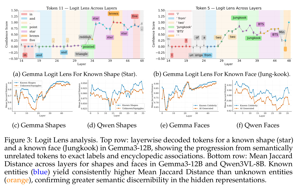 Logit Lens analysis.
