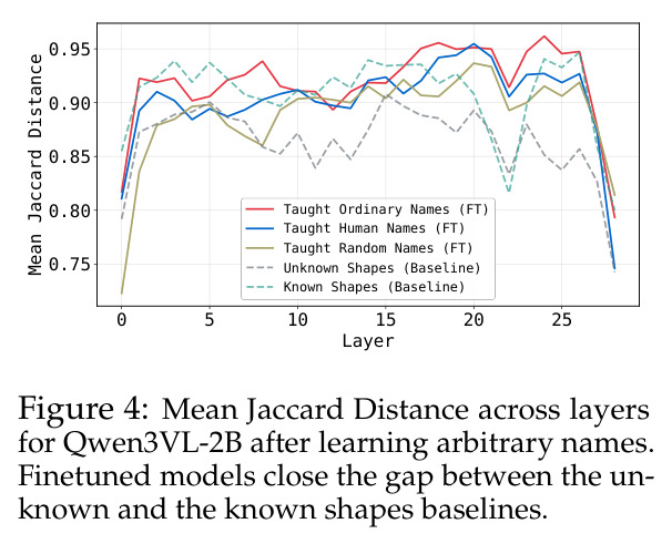 Mean Jaccard Distance across layers for Qwen3VL-2B after learning arbitrary names.