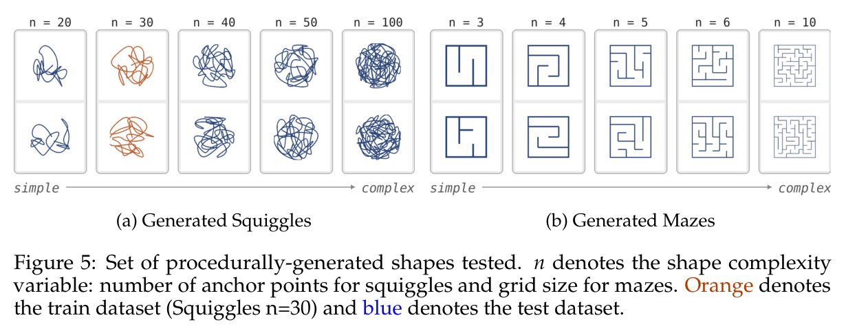 Set of procedurally-generated shapes tested.