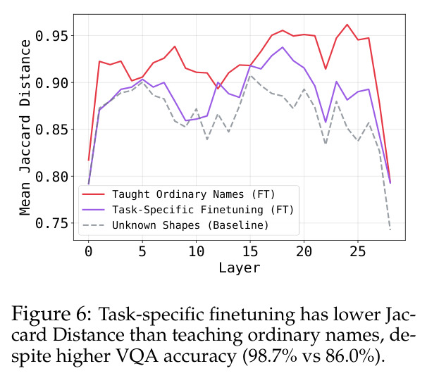 Task-specific finetuning has lower Jaccard Distance than teaching ordinary names, despite higher VQA accuracy.