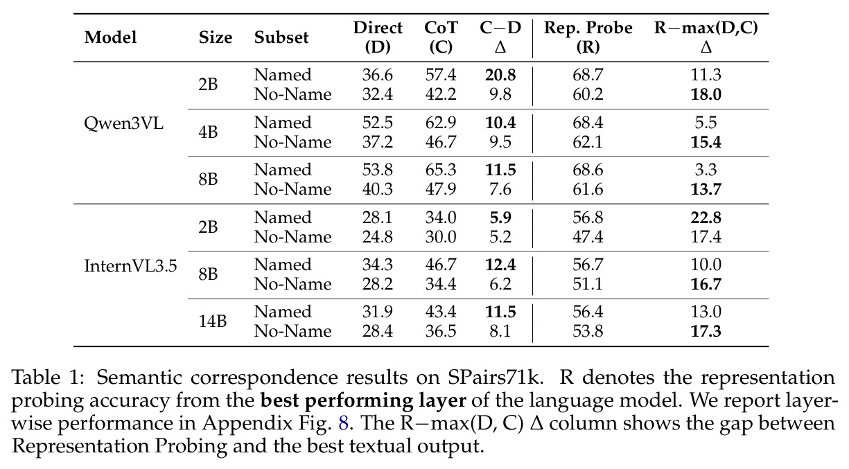 Semantic correspondence results on SPairs71k.