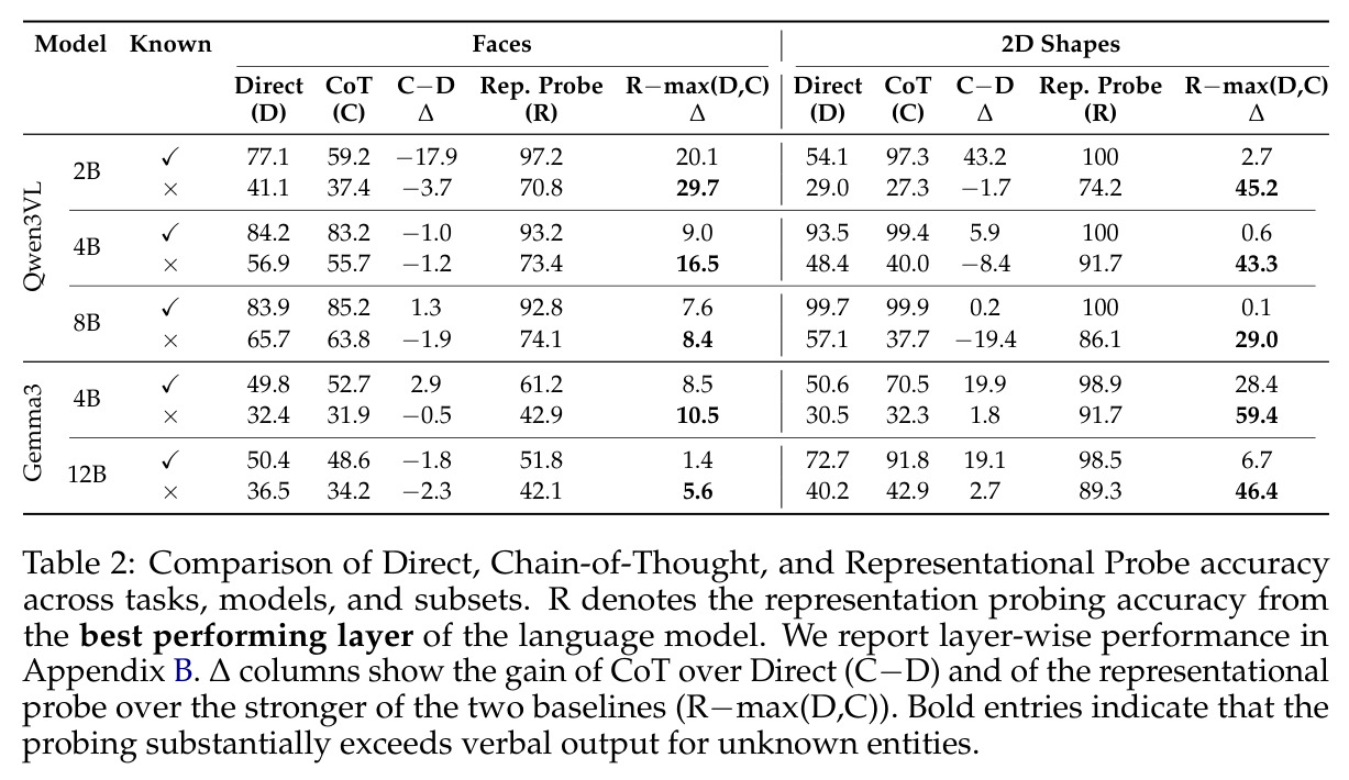 Comparison of Direct, Chain-of-Thought, and Representational Probe accuracy across tasks, models, and subsets.