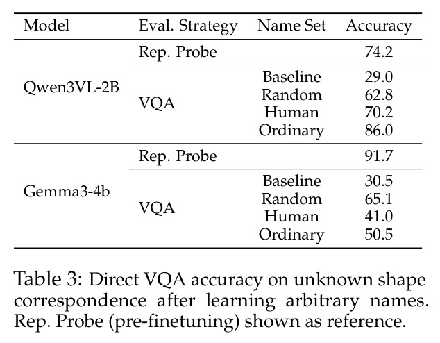 Direct VQA accuracy on unknown shape correspondence after learning arbitrary names.