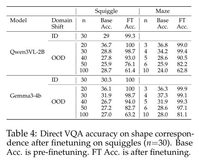 Direct VQA accuracy on shape correspondence after finetuning on squiggles (n=30).