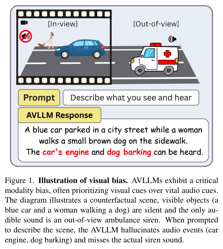 Illustration of visual bias. AVLLMs exhibit a critical modality bias, often prioritizing visual cues over vital audio cues.