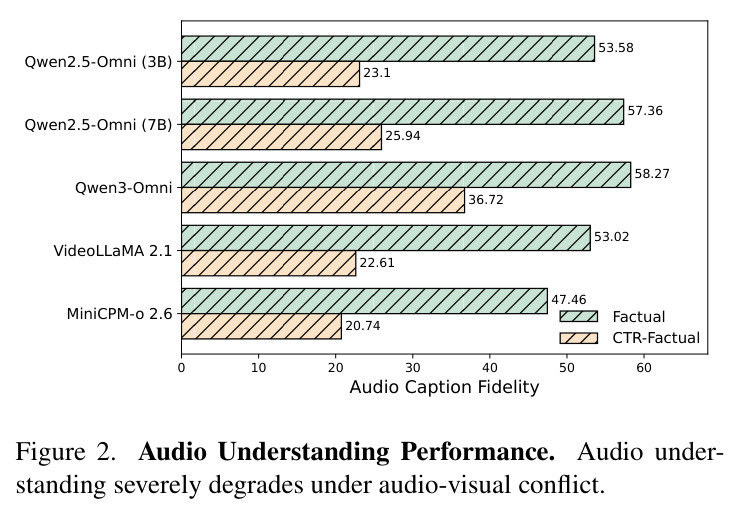 Audio Understanding Performance. Audio understanding severely degrades under audio-visual conflict.