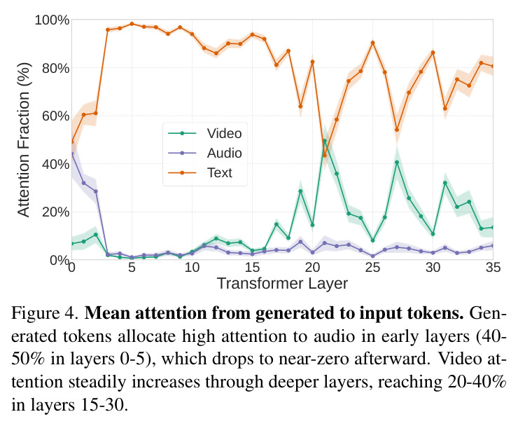 Mean attention from generated to input tokens. Generated tokens allocate high attention to audio in early layers (40-50% in layers 0-5), which drops to near-zero afterward. Video attention steadily increases through deeper layers, reaching 20-40% in layers 15-30.