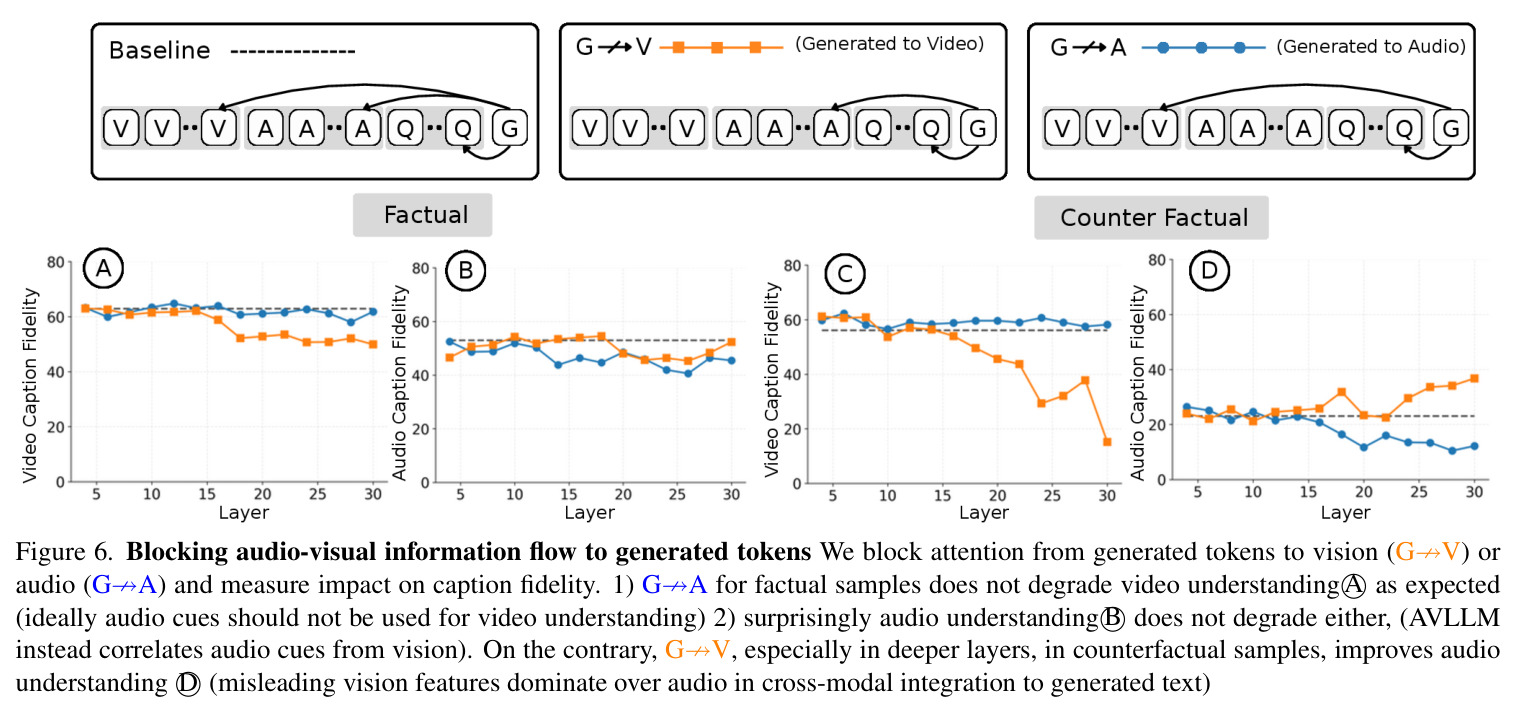 Blocking audio-visual information flow to generated tokens We block attention from generated tokens to vision or audio and measure impact on caption fidelity.